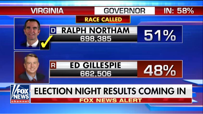 Results of the Virginia Governor's Race on Fox News.