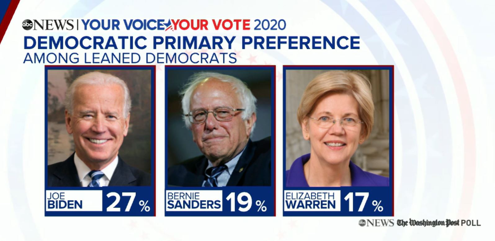 2020 Democrats running for President: Biden, Sanders, and Warren