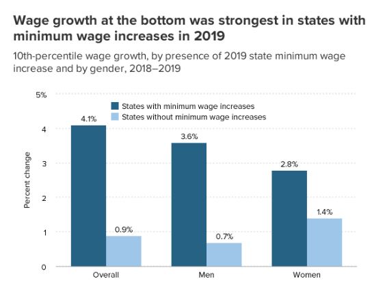 Wage growth graphics