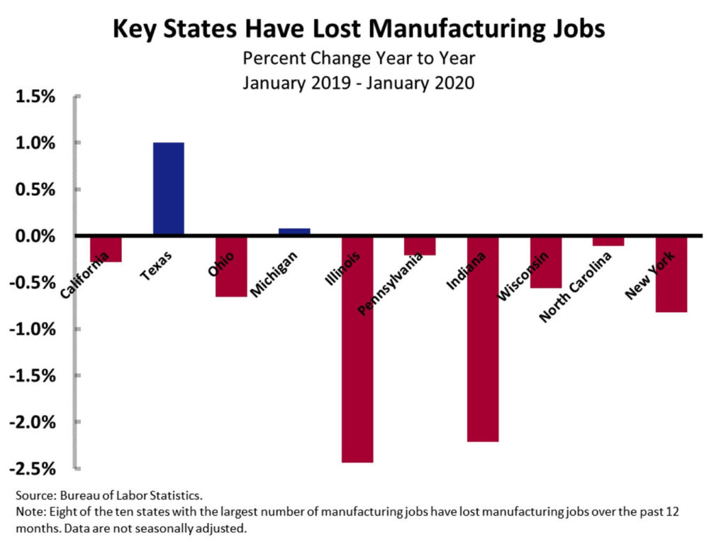 Bring Back Jobs from China and Mexico? Trump couldn't