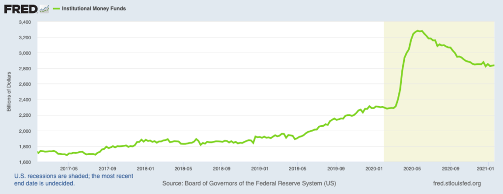 Institutional Money Funds Soar