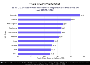 Truck Driver graph.