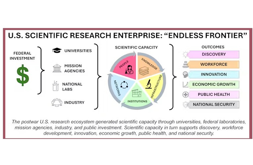 poster showing connection from funding to outcomes for scientific funding.