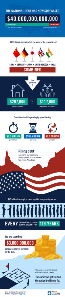 US Debt Balloons to $40 Trillion