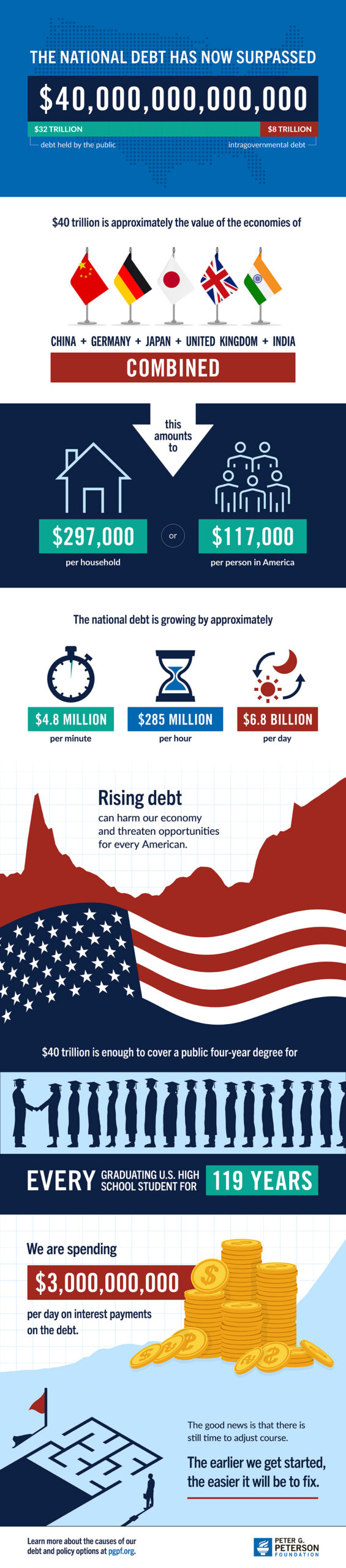 US Debt Infographic